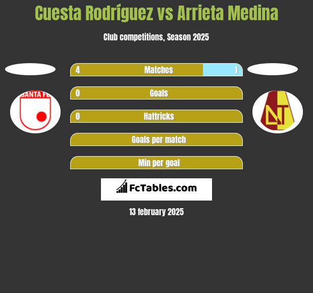 Cuesta Rodríguez vs Arrieta Medina h2h player stats