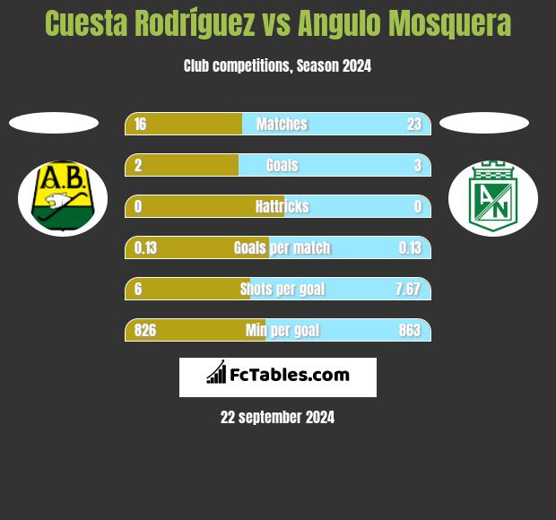 Cuesta Rodríguez vs Angulo Mosquera h2h player stats