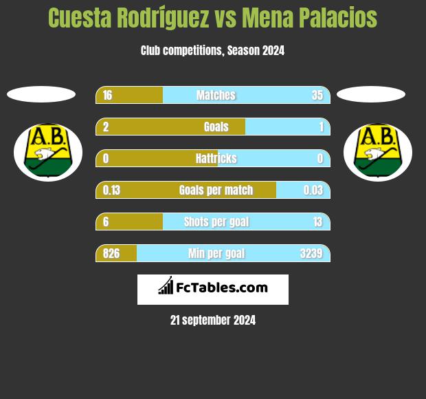 Cuesta Rodríguez vs Mena Palacios h2h player stats