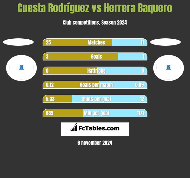 Cuesta Rodríguez vs Herrera Baquero h2h player stats