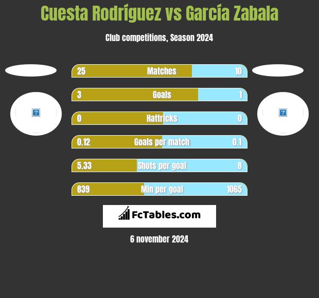 Cuesta Rodríguez vs García Zabala h2h player stats