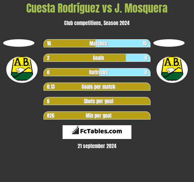 Cuesta Rodríguez vs J. Mosquera h2h player stats