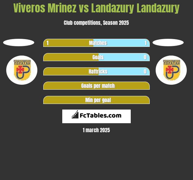 Viveros Mrinez vs Landazury Landazury h2h player stats