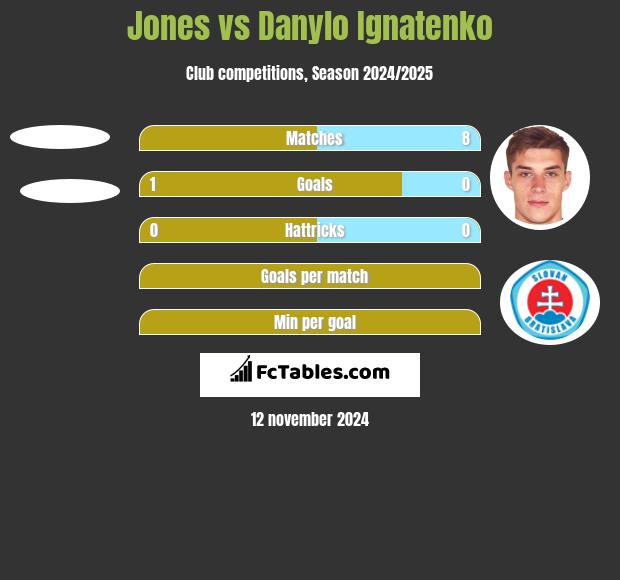 Jones vs Danylo Ignatenko h2h player stats