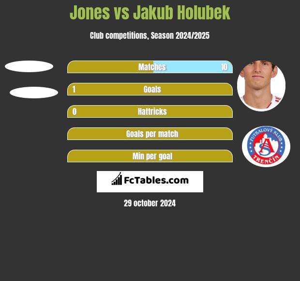 Jones vs Jakub Holubek h2h player stats