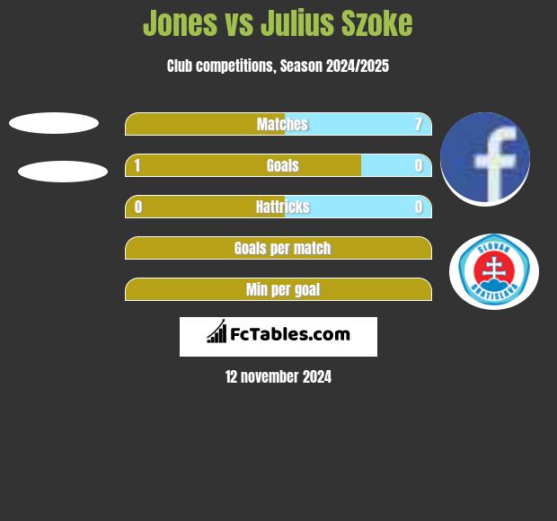 Jones vs Julius Szoke h2h player stats