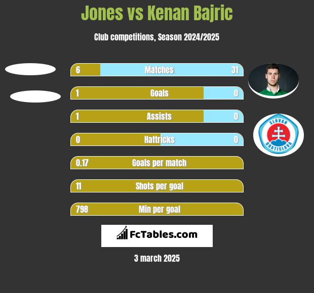 Jones vs Kenan Bajric h2h player stats