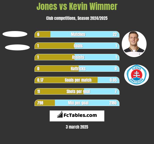 Jones vs Kevin Wimmer h2h player stats