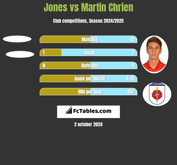 Jones vs Martin Chrien h2h player stats