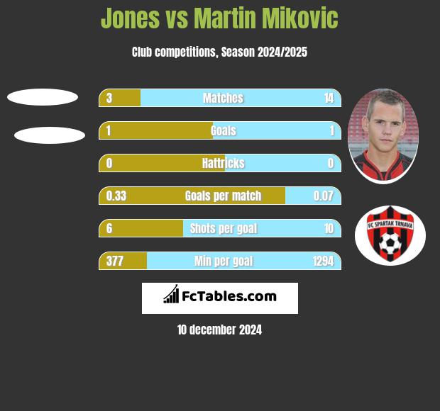 Jones vs Martin Mikovic h2h player stats