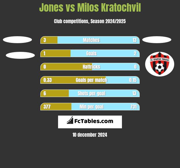 Jones vs Milos Kratochvil h2h player stats