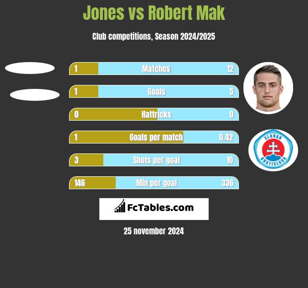 Jones vs Robert Mak h2h player stats