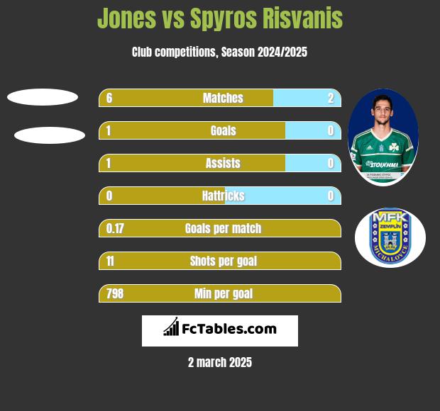 Jones vs Spyros Risvanis h2h player stats