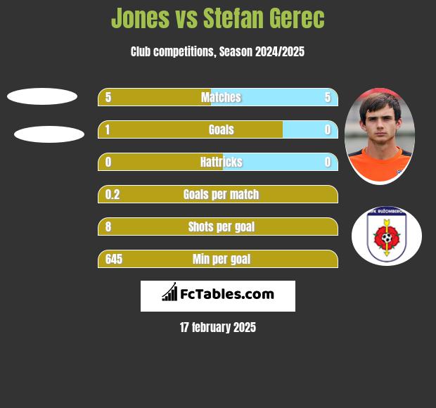 Jones vs Stefan Gerec h2h player stats