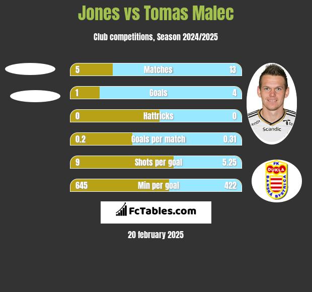 Jones vs Tomas Malec h2h player stats