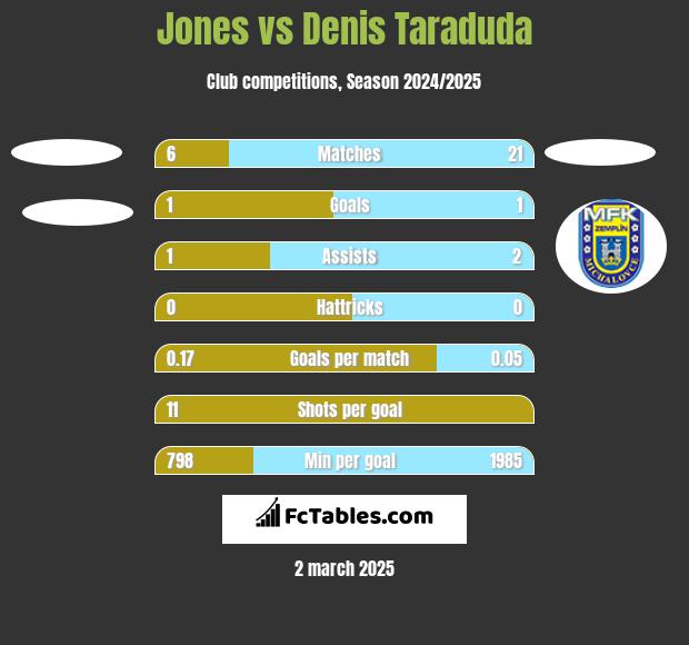 Jones vs Denis Taraduda h2h player stats