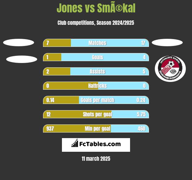 Jones vs SmÃ©kal h2h player stats