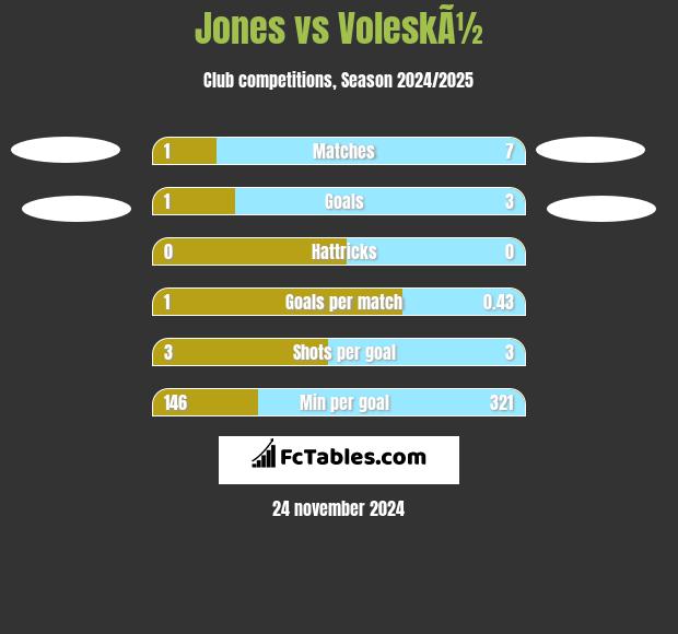 Jones vs VoleskÃ½ h2h player stats