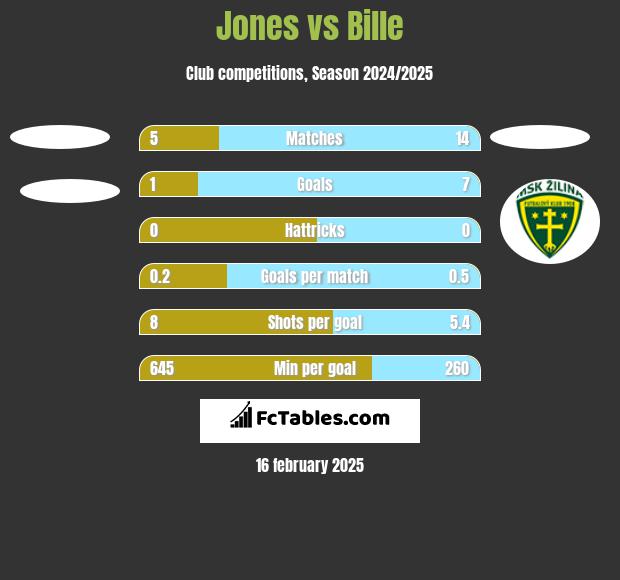 Jones vs Bille h2h player stats