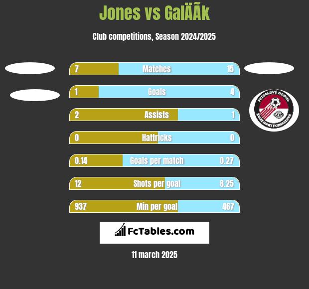 Jones vs GalÄÃ­k h2h player stats