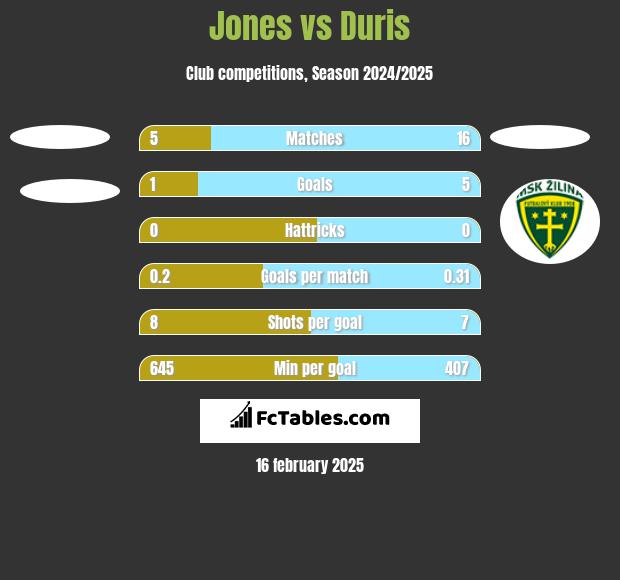 Jones vs Duris h2h player stats