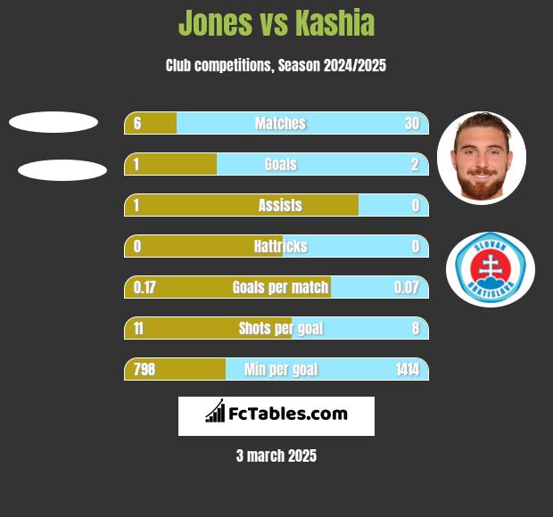 Jones vs Kashia h2h player stats