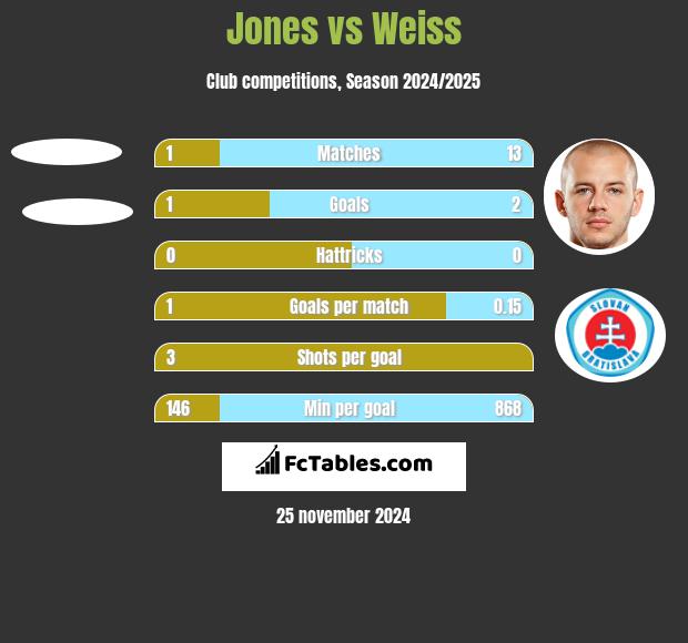 Jones vs Weiss h2h player stats