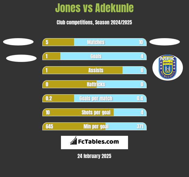 Jones vs Adekunle h2h player stats