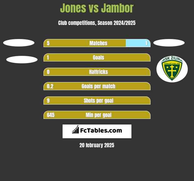 Jones vs Jambor h2h player stats