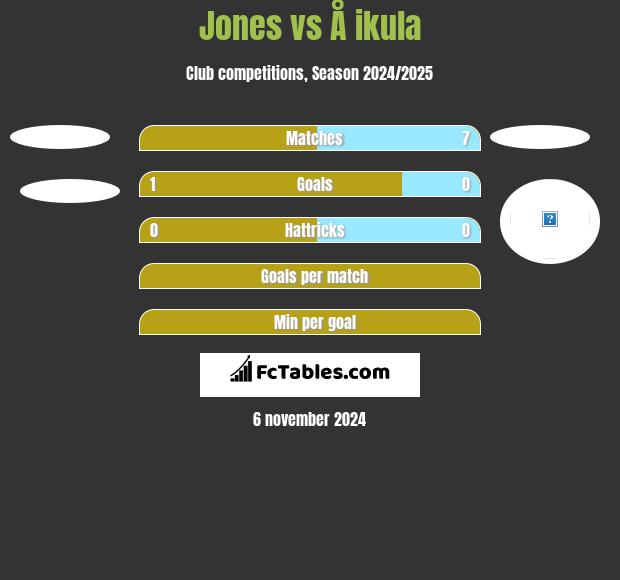 Jones vs Å ikula h2h player stats