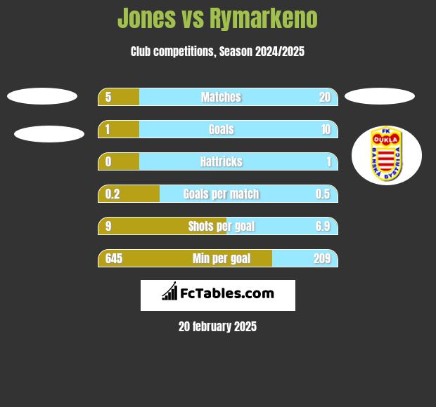 Jones vs Rymarkeno h2h player stats