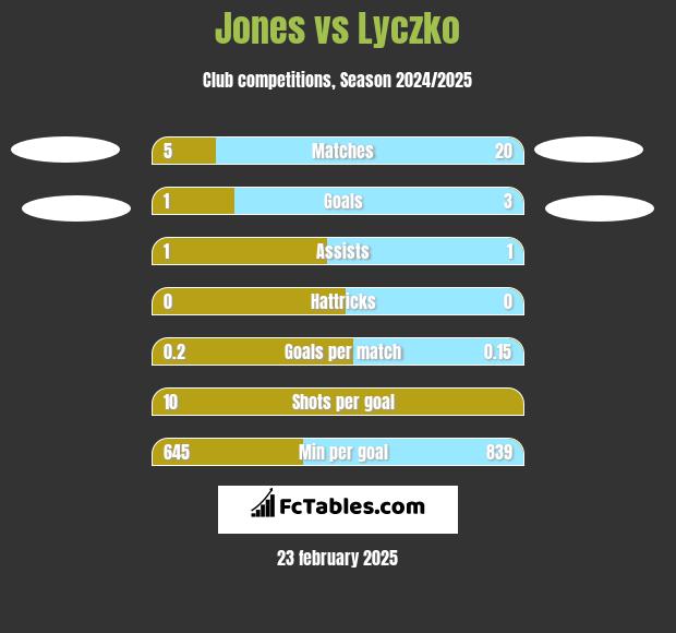 Jones vs Lyczko h2h player stats