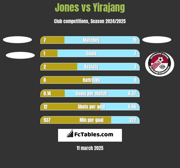 Jones vs Yirajang h2h player stats