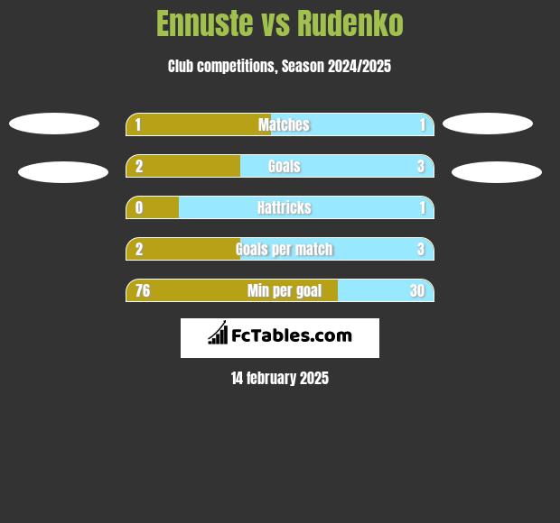 Ennuste vs Rudenko h2h player stats