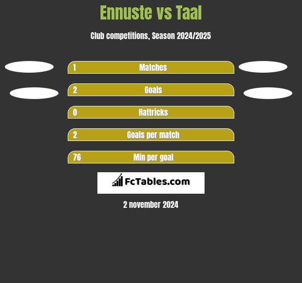 Ennuste vs Taal h2h player stats