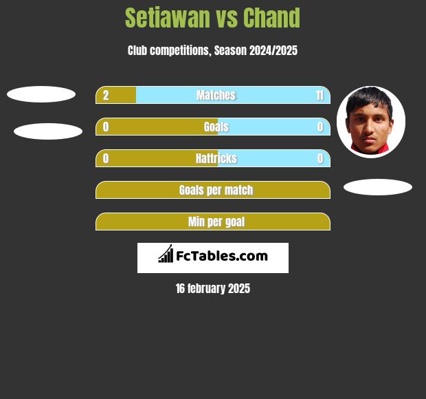 Setiawan vs Chand h2h player stats