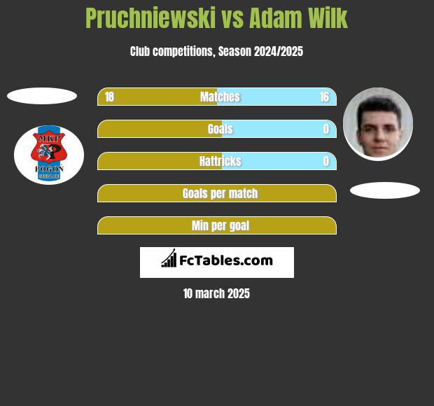 Pruchniewski vs Adam Wilk h2h player stats