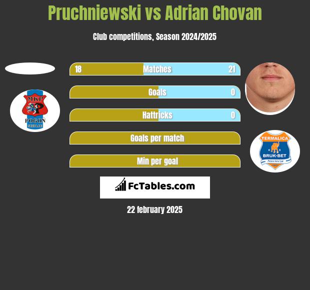 Pruchniewski vs Adrian Chovan h2h player stats