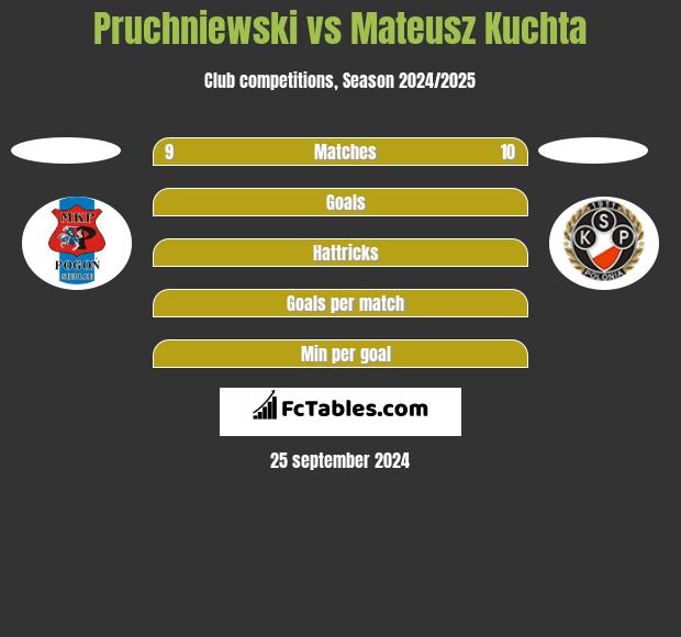 Pruchniewski vs Mateusz Kuchta h2h player stats