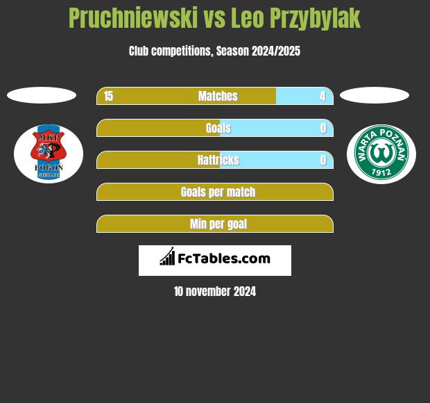 Pruchniewski vs Leo Przybylak h2h player stats