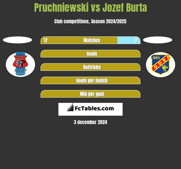 Pruchniewski vs Jozef Burta h2h player stats