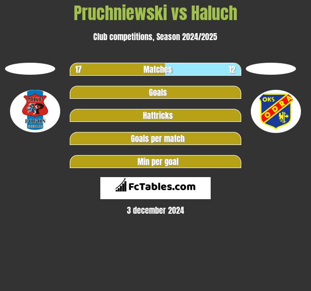 Pruchniewski vs Haluch h2h player stats