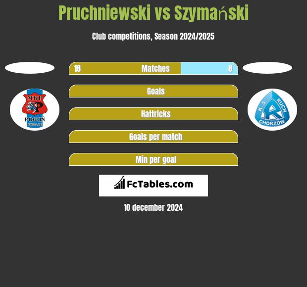 Pruchniewski vs Szymański h2h player stats