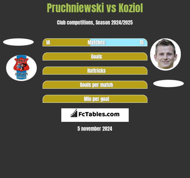 Pruchniewski vs Koziol h2h player stats