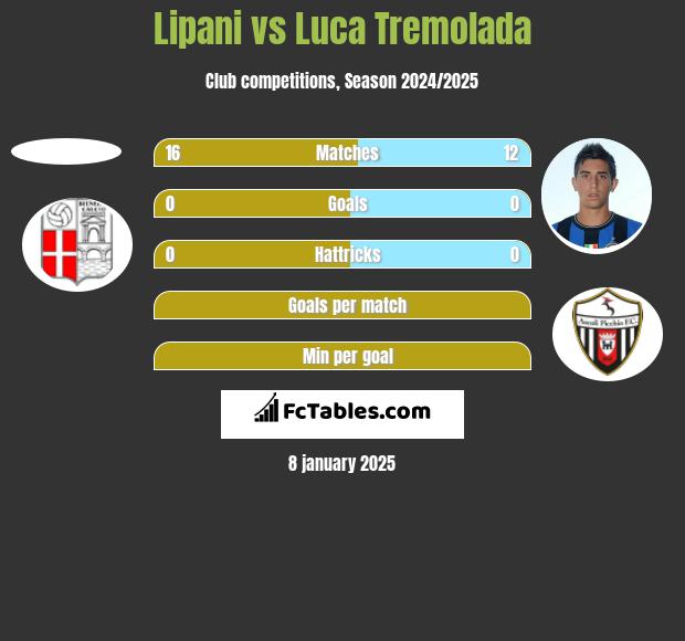 Lipani vs Luca Tremolada h2h player stats