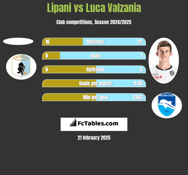 Lipani vs Luca Valzania h2h player stats