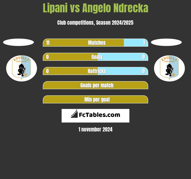 Lipani vs Angelo Ndrecka h2h player stats