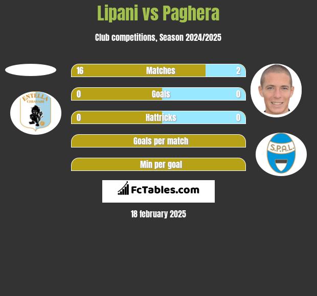 Lipani vs Paghera h2h player stats