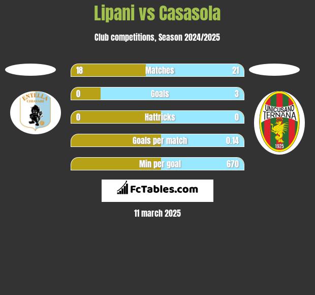 Lipani vs Casasola h2h player stats