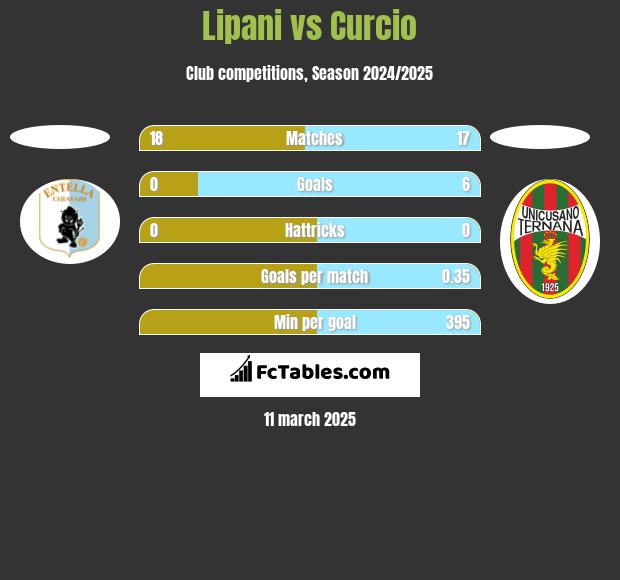 Lipani vs Curcio h2h player stats